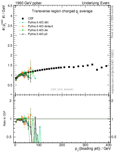 Plot of avgpt-vs-pt-trns in 1960 GeV ppbar collisions