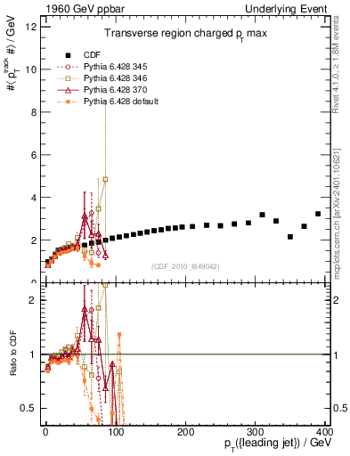 Plot of maxpt-vs-pt-trns in 1960 GeV ppbar collisions