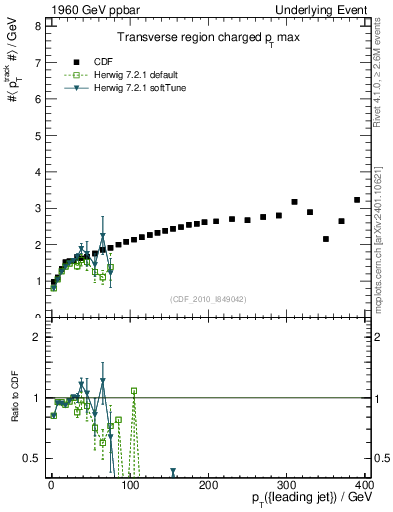 Plot of maxpt-vs-pt-trns in 1960 GeV ppbar collisions