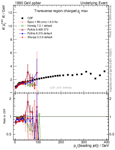 Plot of maxpt-vs-pt-trns in 1960 GeV ppbar collisions