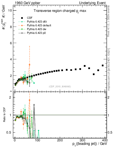 Plot of maxpt-vs-pt-trns in 1960 GeV ppbar collisions