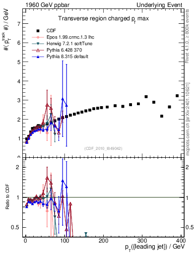 Plot of maxpt-vs-pt-trns in 1960 GeV ppbar collisions