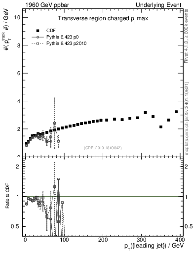 Plot of maxpt-vs-pt-trns in 1960 GeV ppbar collisions