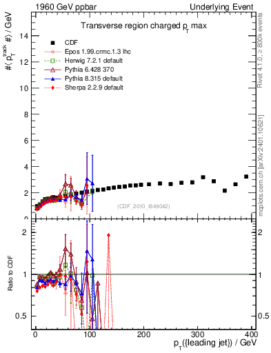 Plot of maxpt-vs-pt-trns in 1960 GeV ppbar collisions
