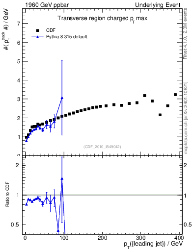Plot of maxpt-vs-pt-trns in 1960 GeV ppbar collisions