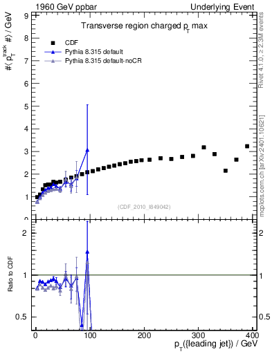 Plot of maxpt-vs-pt-trns in 1960 GeV ppbar collisions
