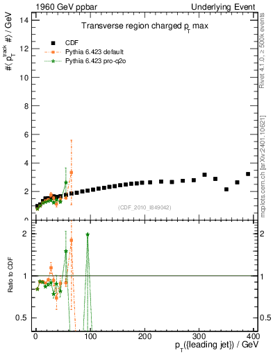 Plot of maxpt-vs-pt-trns in 1960 GeV ppbar collisions