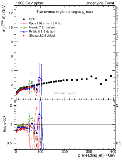 Plot of maxpt-vs-pt-trns in 1960 GeV ppbar collisions
