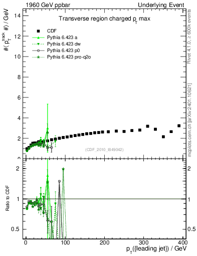 Plot of maxpt-vs-pt-trns in 1960 GeV ppbar collisions