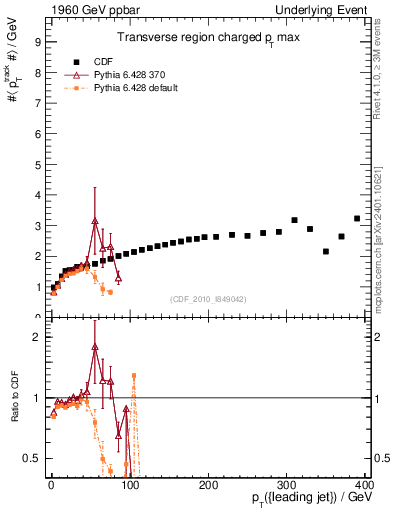 Plot of maxpt-vs-pt-trns in 1960 GeV ppbar collisions