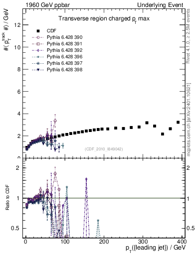 Plot of maxpt-vs-pt-trns in 1960 GeV ppbar collisions