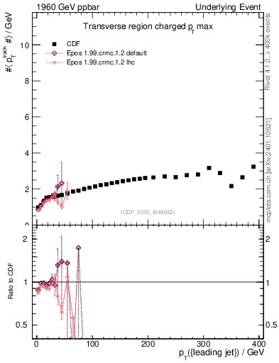 Plot of maxpt-vs-pt-trns in 1960 GeV ppbar collisions