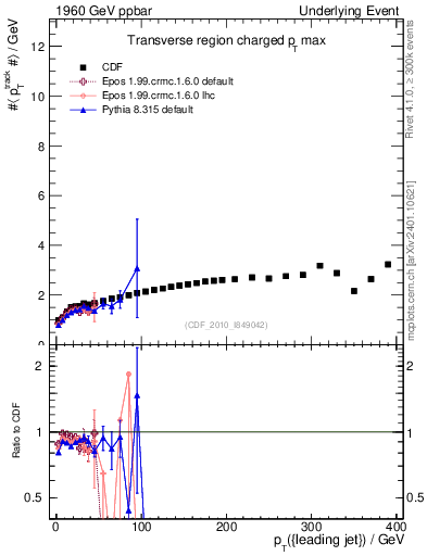 Plot of maxpt-vs-pt-trns in 1960 GeV ppbar collisions