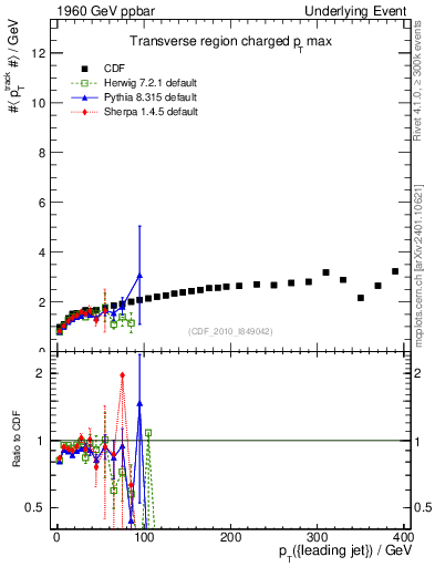 Plot of maxpt-vs-pt-trns in 1960 GeV ppbar collisions