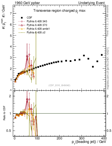 Plot of maxpt-vs-pt-trns in 1960 GeV ppbar collisions