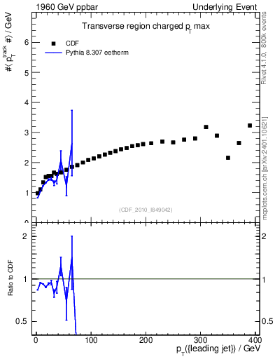 Plot of maxpt-vs-pt-trns in 1960 GeV ppbar collisions