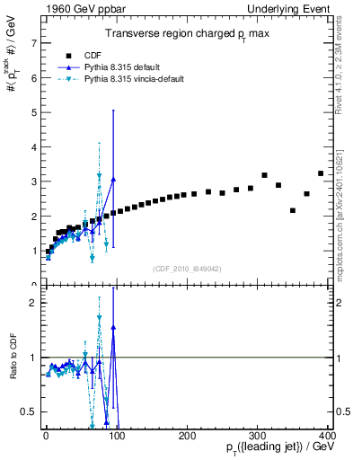 Plot of maxpt-vs-pt-trns in 1960 GeV ppbar collisions