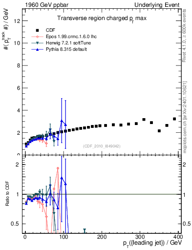 Plot of maxpt-vs-pt-trns in 1960 GeV ppbar collisions