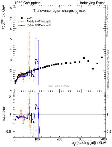 Plot of maxpt-vs-pt-trns in 1960 GeV ppbar collisions