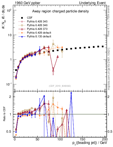 Plot of nch-vs-pt-away in 1960 GeV ppbar collisions