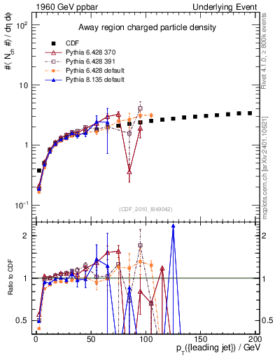 Plot of nch-vs-pt-away in 1960 GeV ppbar collisions
