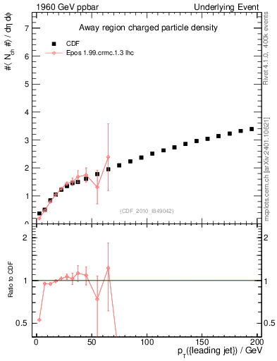 Plot of nch-vs-pt-away in 1960 GeV ppbar collisions
