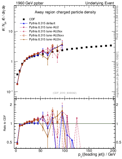 Plot of nch-vs-pt-away in 1960 GeV ppbar collisions