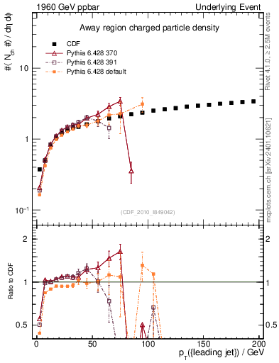 Plot of nch-vs-pt-away in 1960 GeV ppbar collisions