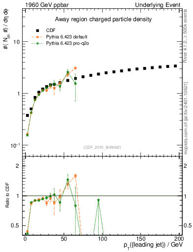 Plot of nch-vs-pt-away in 1960 GeV ppbar collisions