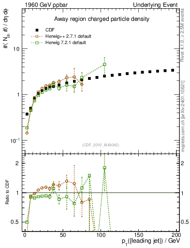 Plot of nch-vs-pt-away in 1960 GeV ppbar collisions