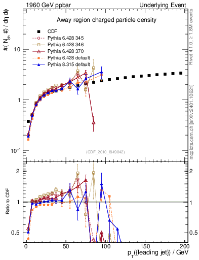 Plot of nch-vs-pt-away in 1960 GeV ppbar collisions