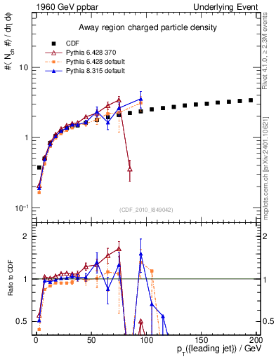 Plot of nch-vs-pt-away in 1960 GeV ppbar collisions