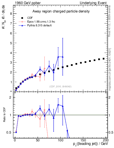 Plot of nch-vs-pt-away in 1960 GeV ppbar collisions