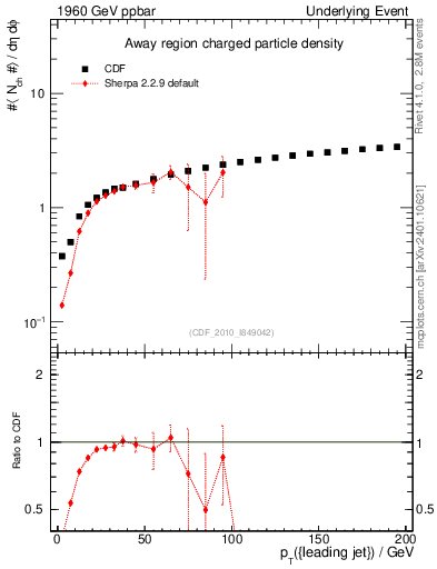 Plot of nch-vs-pt-away in 1960 GeV ppbar collisions