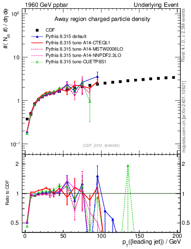 Plot of nch-vs-pt-away in 1960 GeV ppbar collisions