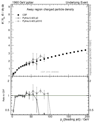 Plot of nch-vs-pt-away in 1960 GeV ppbar collisions