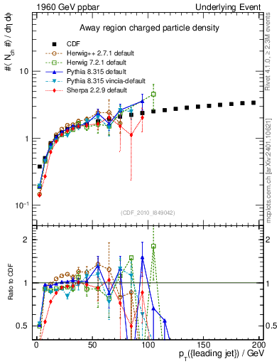 Plot of nch-vs-pt-away in 1960 GeV ppbar collisions
