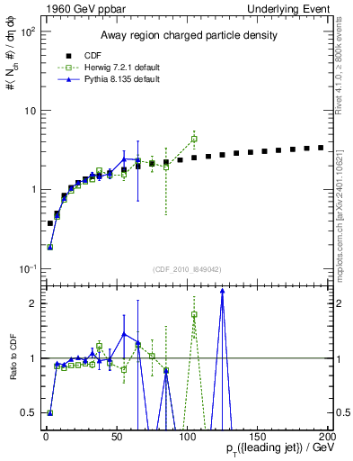 Plot of nch-vs-pt-away in 1960 GeV ppbar collisions