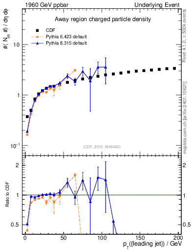 Plot of nch-vs-pt-away in 1960 GeV ppbar collisions