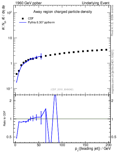 Plot of nch-vs-pt-away in 1960 GeV ppbar collisions
