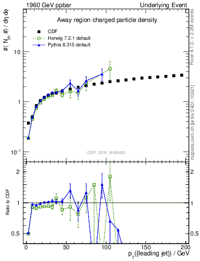 Plot of nch-vs-pt-away in 1960 GeV ppbar collisions