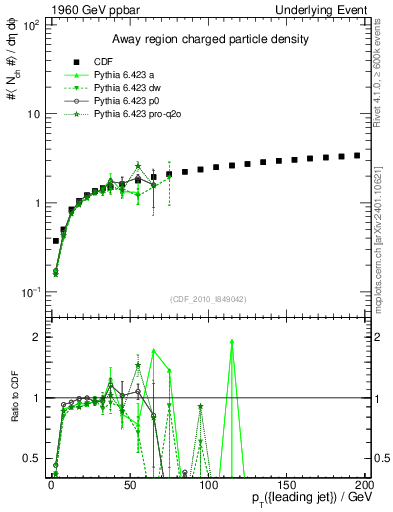 Plot of nch-vs-pt-away in 1960 GeV ppbar collisions