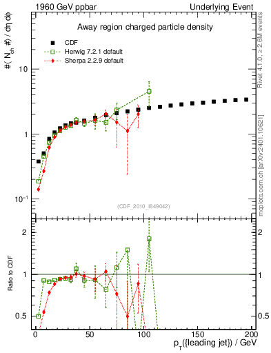 Plot of nch-vs-pt-away in 1960 GeV ppbar collisions