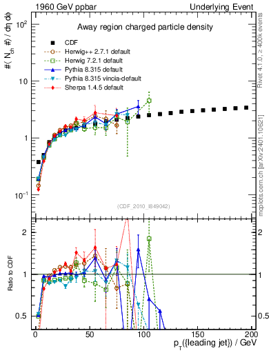 Plot of nch-vs-pt-away in 1960 GeV ppbar collisions