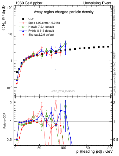 Plot of nch-vs-pt-away in 1960 GeV ppbar collisions