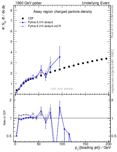 Plot of nch-vs-pt-away in 1960 GeV ppbar collisions