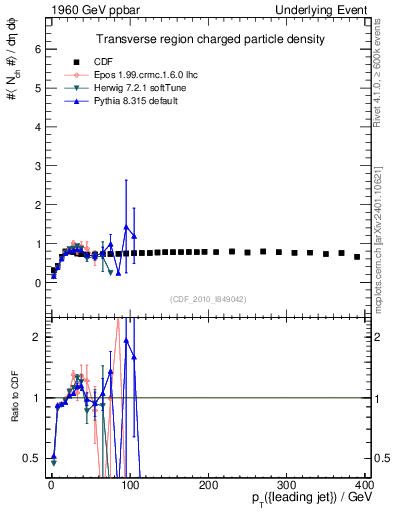 Plot of nch-vs-pt-trns in 1960 GeV ppbar collisions