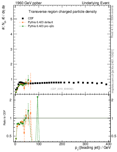 Plot of nch-vs-pt-trns in 1960 GeV ppbar collisions