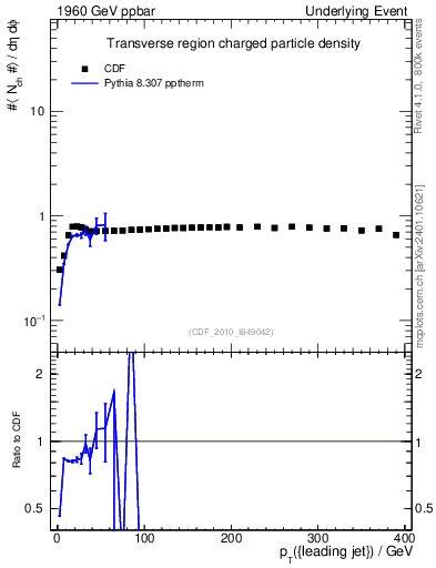 Plot of nch-vs-pt-trns in 1960 GeV ppbar collisions