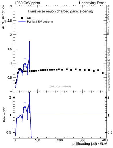 Plot of nch-vs-pt-trns in 1960 GeV ppbar collisions